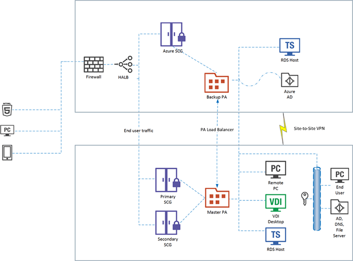 Hybrid Deployment