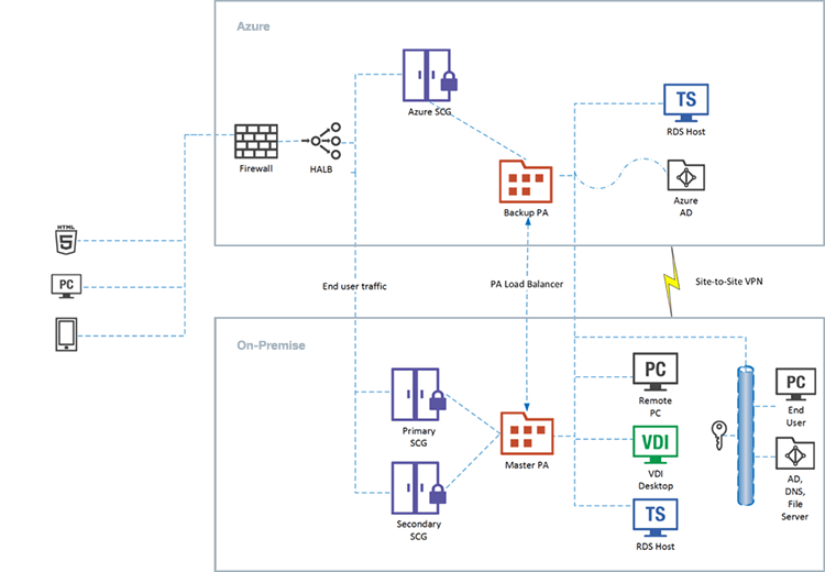 Nutanix with VMware ESX