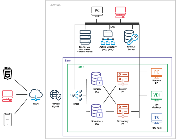 HPE 超融合部署